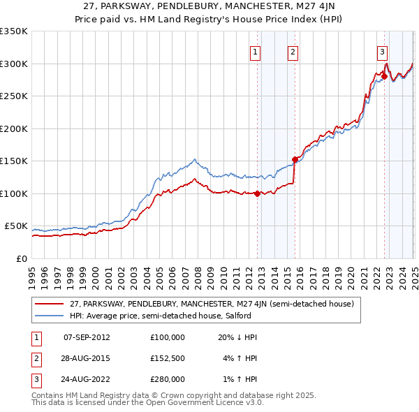 27, PARKSWAY, PENDLEBURY, MANCHESTER, M27 4JN: Price paid vs HM Land Registry's House Price Index