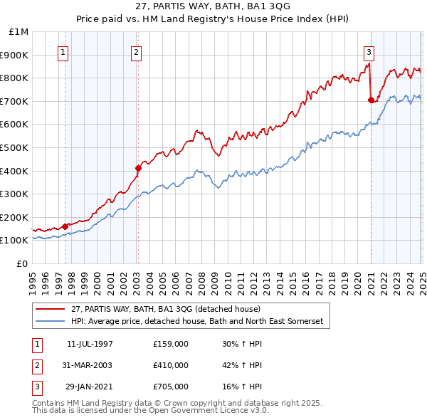 27, PARTIS WAY, BATH, BA1 3QG: Price paid vs HM Land Registry's House Price Index