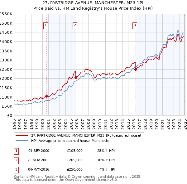 27, PARTRIDGE AVENUE, MANCHESTER, M23 1PL: Price paid vs HM Land Registry's House Price Index