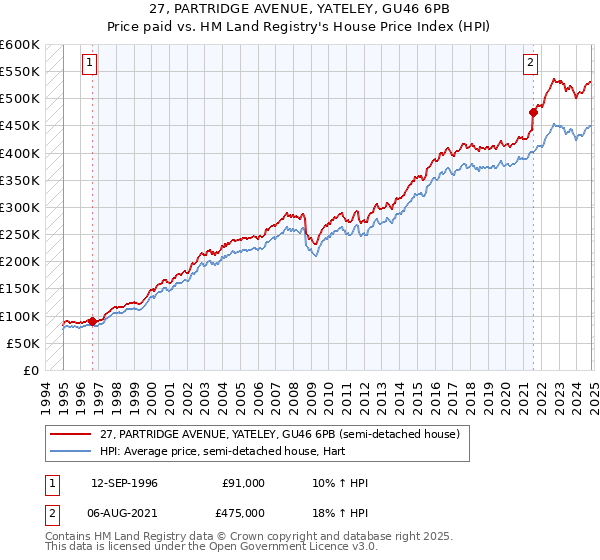 27, PARTRIDGE AVENUE, YATELEY, GU46 6PB: Price paid vs HM Land Registry's House Price Index