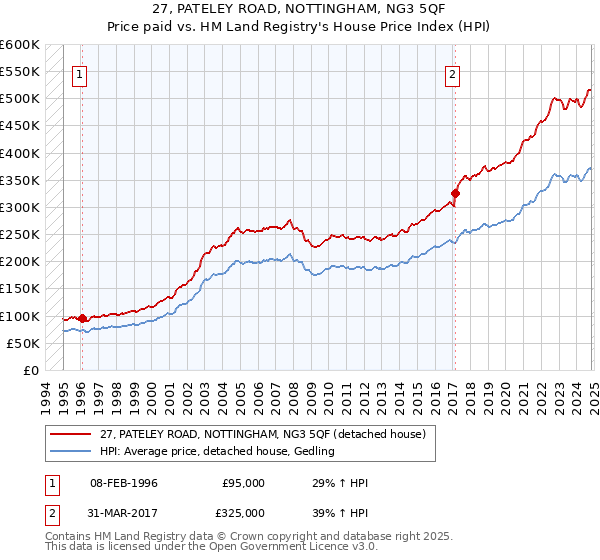 27, PATELEY ROAD, NOTTINGHAM, NG3 5QF: Price paid vs HM Land Registry's House Price Index