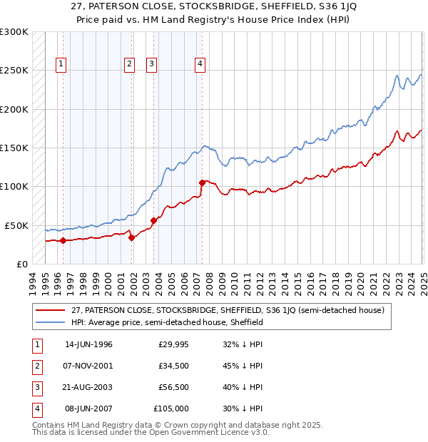 27, PATERSON CLOSE, STOCKSBRIDGE, SHEFFIELD, S36 1JQ: Price paid vs HM Land Registry's House Price Index