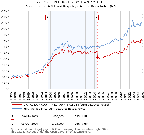 27, PAVILION COURT, NEWTOWN, SY16 1EB: Price paid vs HM Land Registry's House Price Index