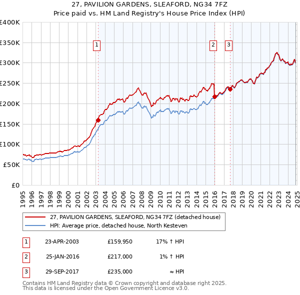 27, PAVILION GARDENS, SLEAFORD, NG34 7FZ: Price paid vs HM Land Registry's House Price Index