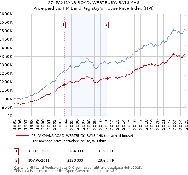 27, PAXMANS ROAD, WESTBURY, BA13 4HS: Price paid vs HM Land Registry's House Price Index