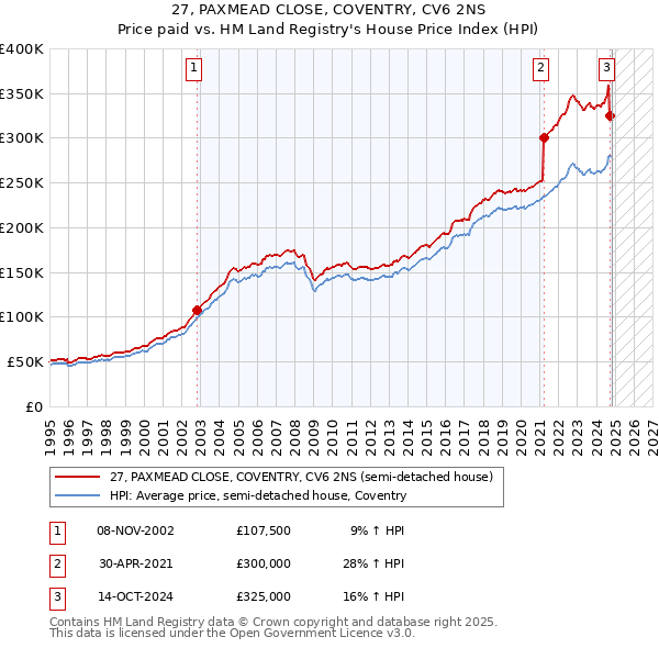 27, PAXMEAD CLOSE, COVENTRY, CV6 2NS: Price paid vs HM Land Registry's House Price Index