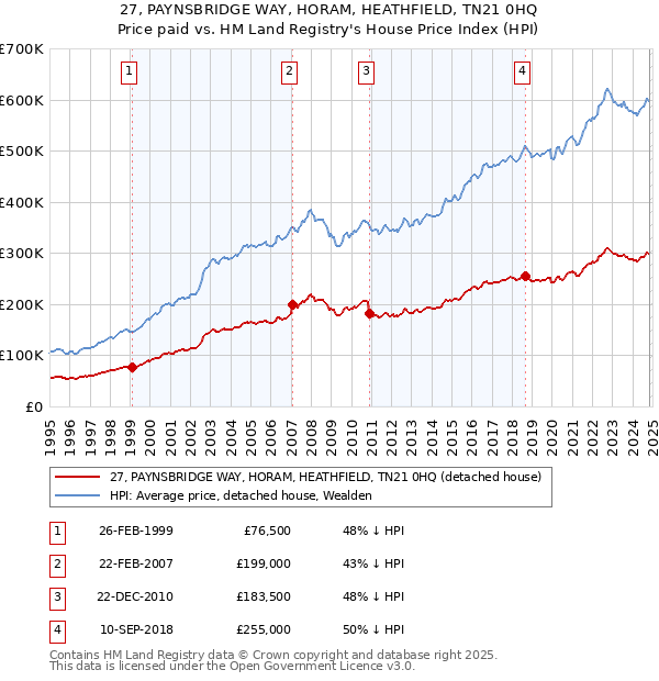 27, PAYNSBRIDGE WAY, HORAM, HEATHFIELD, TN21 0HQ: Price paid vs HM Land Registry's House Price Index