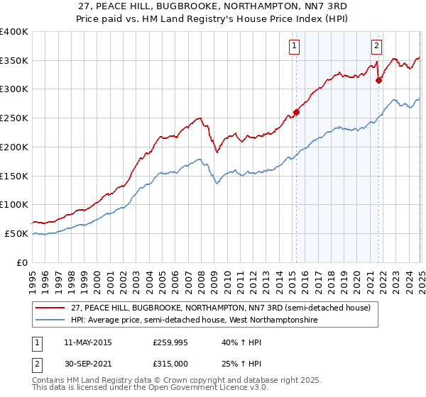 27, PEACE HILL, BUGBROOKE, NORTHAMPTON, NN7 3RD: Price paid vs HM Land Registry's House Price Index