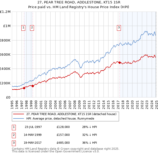 27, PEAR TREE ROAD, ADDLESTONE, KT15 1SR: Price paid vs HM Land Registry's House Price Index