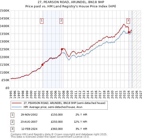 27, PEARSON ROAD, ARUNDEL, BN18 9HP: Price paid vs HM Land Registry's House Price Index