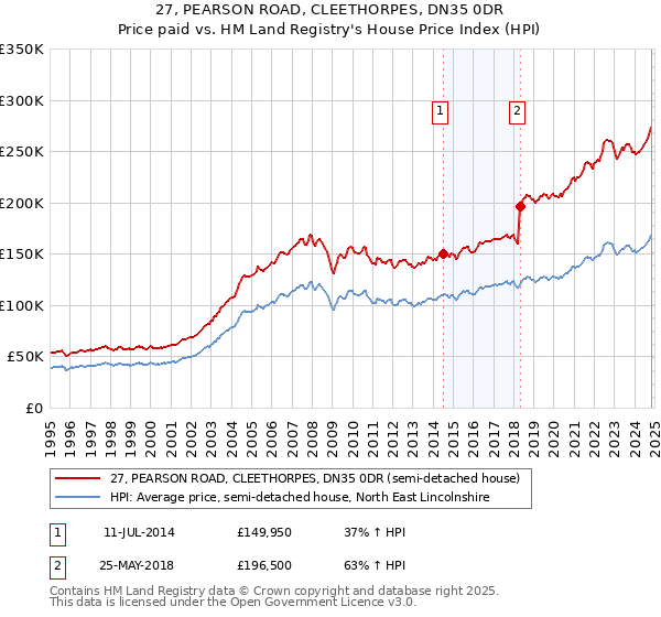 27, PEARSON ROAD, CLEETHORPES, DN35 0DR: Price paid vs HM Land Registry's House Price Index