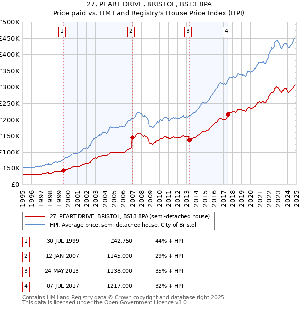 27, PEART DRIVE, BRISTOL, BS13 8PA: Price paid vs HM Land Registry's House Price Index