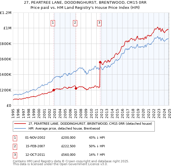 27, PEARTREE LANE, DODDINGHURST, BRENTWOOD, CM15 0RR: Price paid vs HM Land Registry's House Price Index