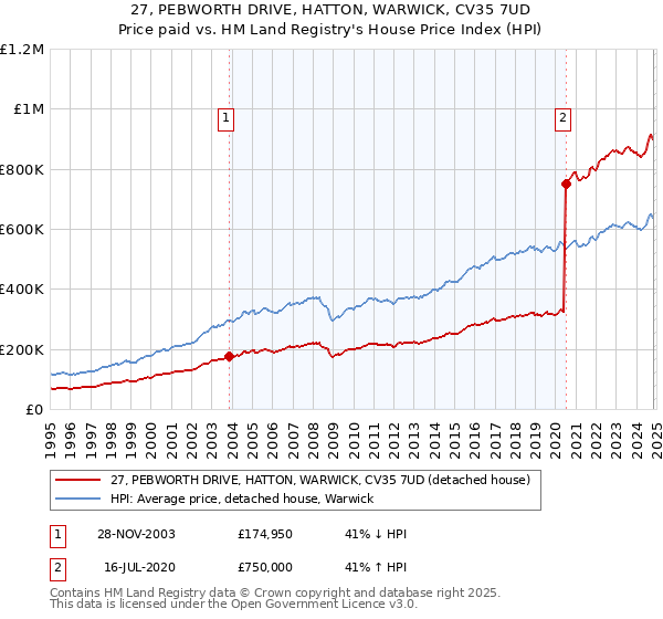 27, PEBWORTH DRIVE, HATTON, WARWICK, CV35 7UD: Price paid vs HM Land Registry's House Price Index