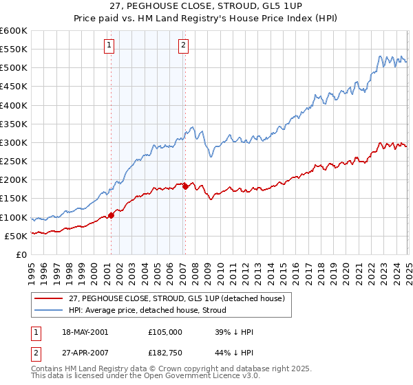 27, PEGHOUSE CLOSE, STROUD, GL5 1UP: Price paid vs HM Land Registry's House Price Index