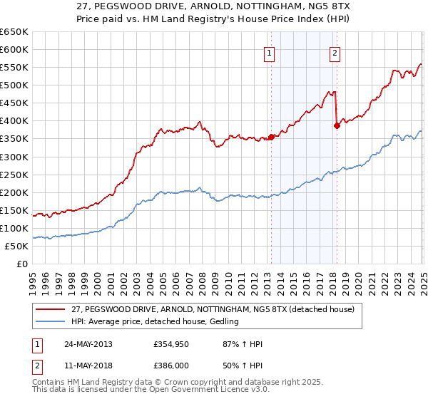 27, PEGSWOOD DRIVE, ARNOLD, NOTTINGHAM, NG5 8TX: Price paid vs HM Land Registry's House Price Index