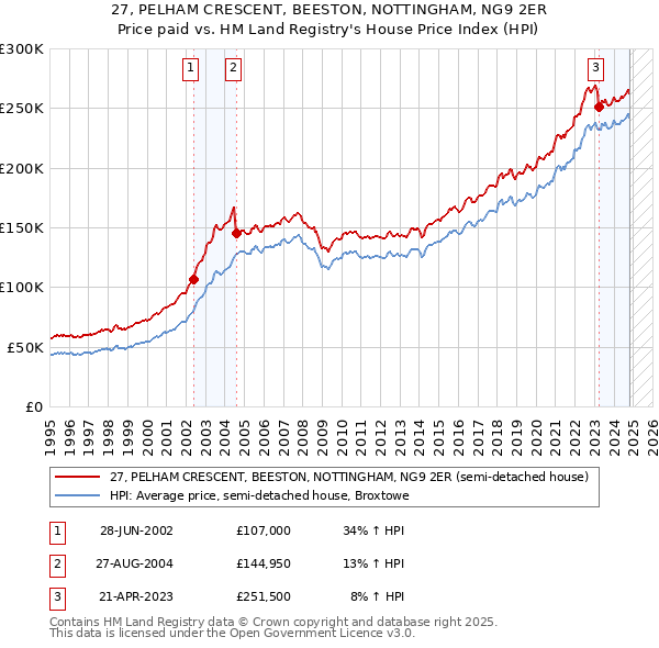 27, PELHAM CRESCENT, BEESTON, NOTTINGHAM, NG9 2ER: Price paid vs HM Land Registry's House Price Index