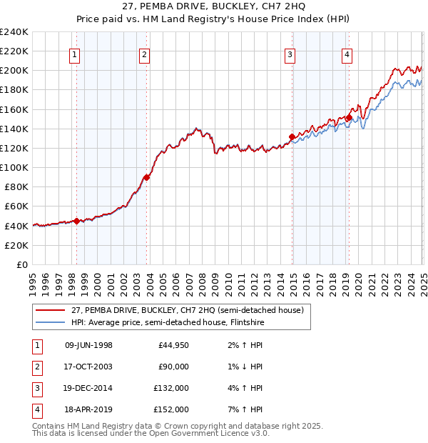 27, PEMBA DRIVE, BUCKLEY, CH7 2HQ: Price paid vs HM Land Registry's House Price Index