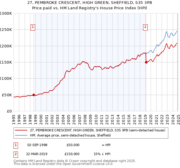 27, PEMBROKE CRESCENT, HIGH GREEN, SHEFFIELD, S35 3PB: Price paid vs HM Land Registry's House Price Index