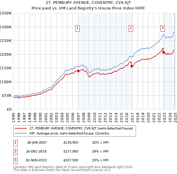 27, PEMBURY AVENUE, COVENTRY, CV6 6JT: Price paid vs HM Land Registry's House Price Index