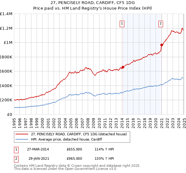 27, PENCISELY ROAD, CARDIFF, CF5 1DG: Price paid vs HM Land Registry's House Price Index