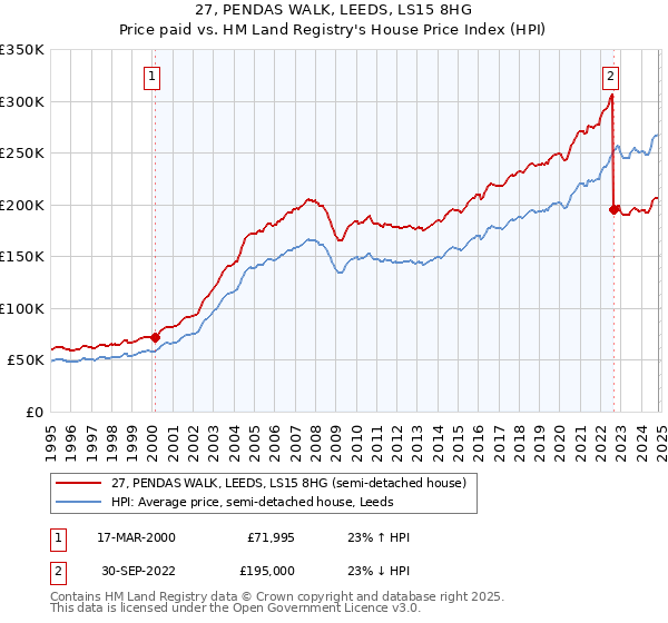 27, PENDAS WALK, LEEDS, LS15 8HG: Price paid vs HM Land Registry's House Price Index