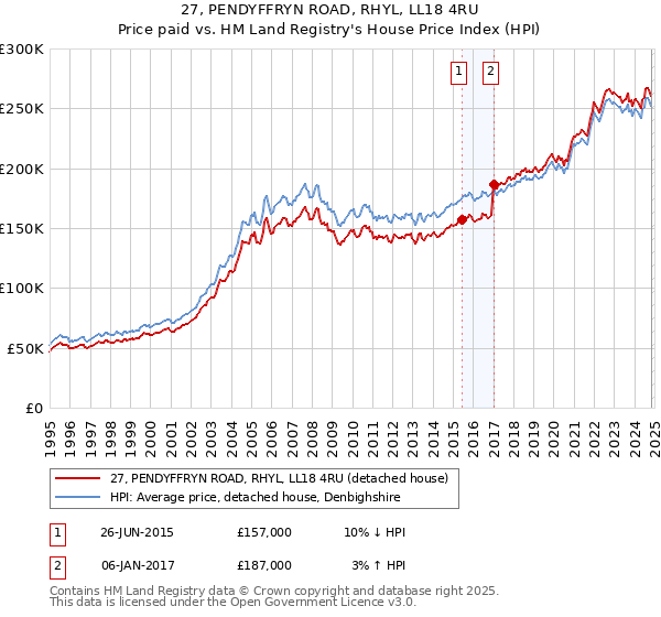 27, PENDYFFRYN ROAD, RHYL, LL18 4RU: Price paid vs HM Land Registry's House Price Index