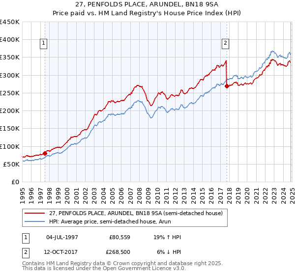 27, PENFOLDS PLACE, ARUNDEL, BN18 9SA: Price paid vs HM Land Registry's House Price Index