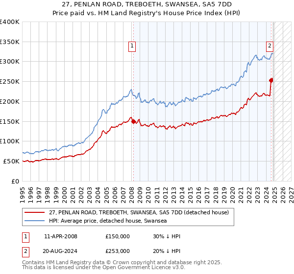 27, PENLAN ROAD, TREBOETH, SWANSEA, SA5 7DD: Price paid vs HM Land Registry's House Price Index