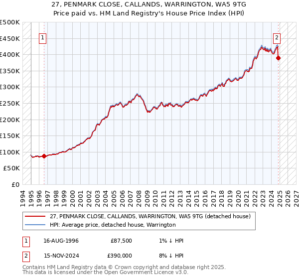 27, PENMARK CLOSE, CALLANDS, WARRINGTON, WA5 9TG: Price paid vs HM Land Registry's House Price Index