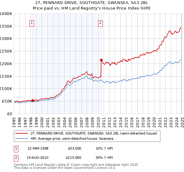 27, PENNARD DRIVE, SOUTHGATE, SWANSEA, SA3 2BL: Price paid vs HM Land Registry's House Price Index