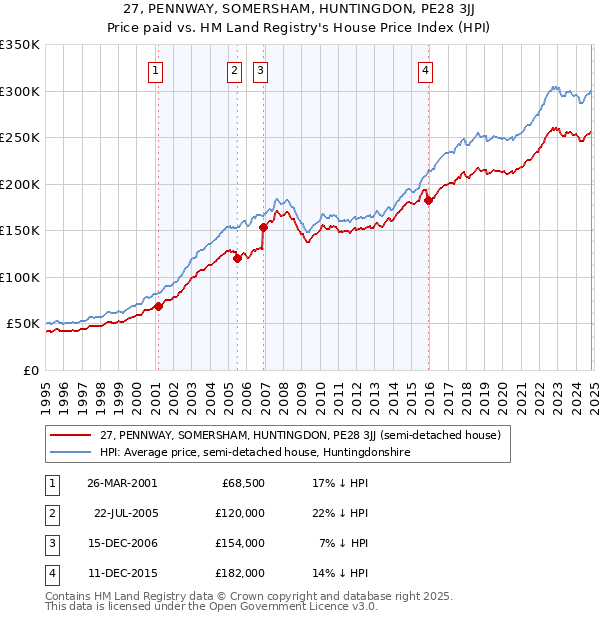 27, PENNWAY, SOMERSHAM, HUNTINGDON, PE28 3JJ: Price paid vs HM Land Registry's House Price Index