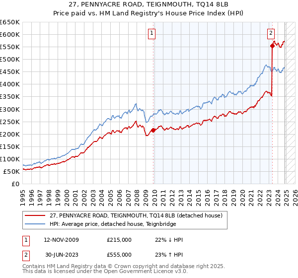 27, PENNYACRE ROAD, TEIGNMOUTH, TQ14 8LB: Price paid vs HM Land Registry's House Price Index