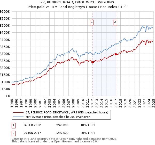 27, PENRICE ROAD, DROITWICH, WR9 8NS: Price paid vs HM Land Registry's House Price Index