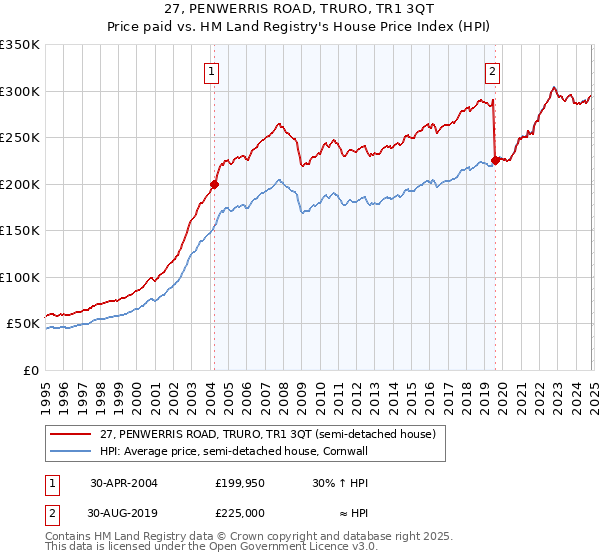 27, PENWERRIS ROAD, TRURO, TR1 3QT: Price paid vs HM Land Registry's House Price Index