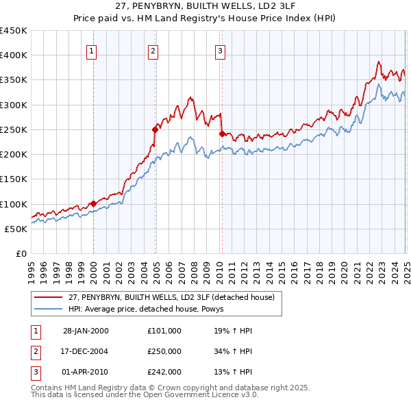 27, PENYBRYN, BUILTH WELLS, LD2 3LF: Price paid vs HM Land Registry's House Price Index