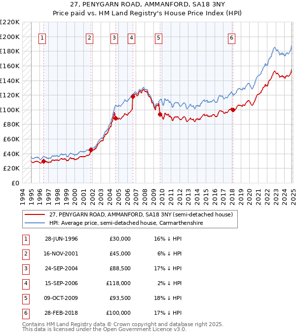 27, PENYGARN ROAD, AMMANFORD, SA18 3NY: Price paid vs HM Land Registry's House Price Index