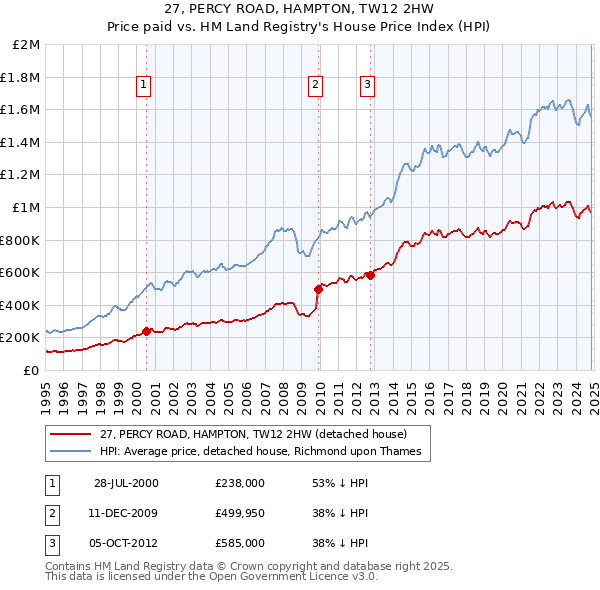 27, PERCY ROAD, HAMPTON, TW12 2HW: Price paid vs HM Land Registry's House Price Index