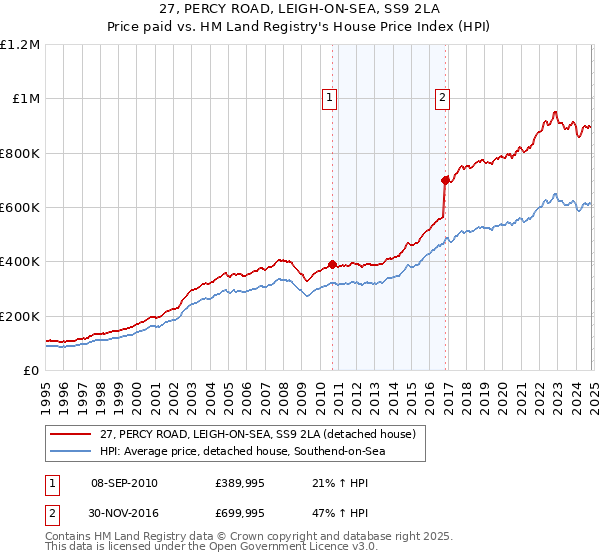 27, PERCY ROAD, LEIGH-ON-SEA, SS9 2LA: Price paid vs HM Land Registry's House Price Index