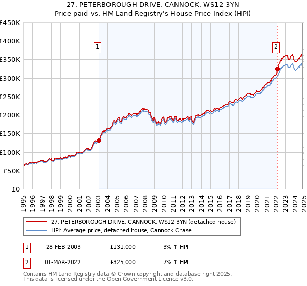 27, PETERBOROUGH DRIVE, CANNOCK, WS12 3YN: Price paid vs HM Land Registry's House Price Index