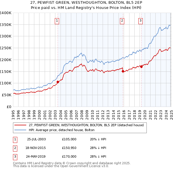 27, PEWFIST GREEN, WESTHOUGHTON, BOLTON, BL5 2EP: Price paid vs HM Land Registry's House Price Index