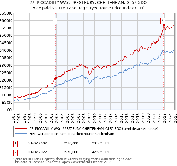 27, PICCADILLY WAY, PRESTBURY, CHELTENHAM, GL52 5DQ: Price paid vs HM Land Registry's House Price Index