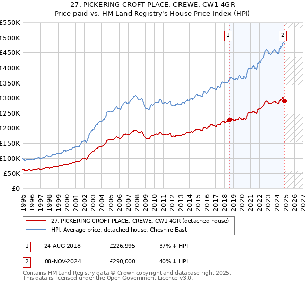 27, PICKERING CROFT PLACE, CREWE, CW1 4GR: Price paid vs HM Land Registry's House Price Index