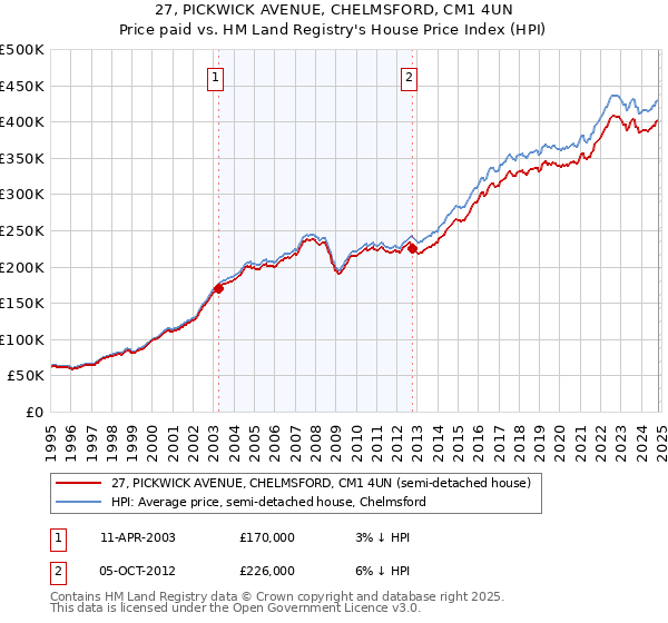 27, PICKWICK AVENUE, CHELMSFORD, CM1 4UN: Price paid vs HM Land Registry's House Price Index