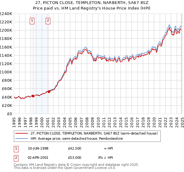 27, PICTON CLOSE, TEMPLETON, NARBERTH, SA67 8SZ: Price paid vs HM Land Registry's House Price Index