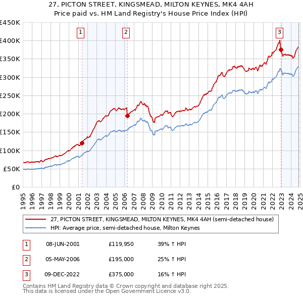 27, PICTON STREET, KINGSMEAD, MILTON KEYNES, MK4 4AH: Price paid vs HM Land Registry's House Price Index