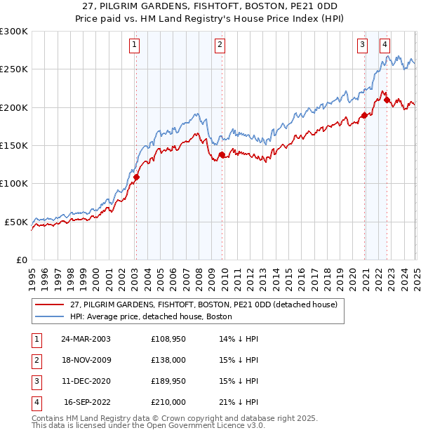 27, PILGRIM GARDENS, FISHTOFT, BOSTON, PE21 0DD: Price paid vs HM Land Registry's House Price Index