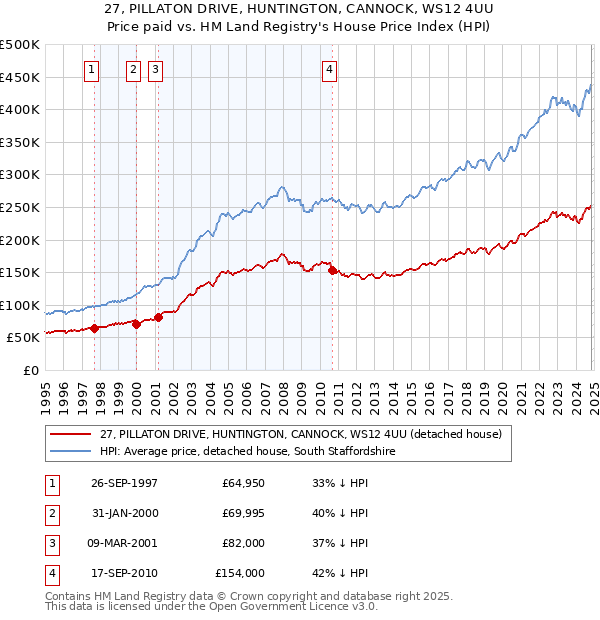 27, PILLATON DRIVE, HUNTINGTON, CANNOCK, WS12 4UU: Price paid vs HM Land Registry's House Price Index