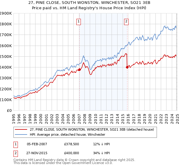 27, PINE CLOSE, SOUTH WONSTON, WINCHESTER, SO21 3EB: Price paid vs HM Land Registry's House Price Index