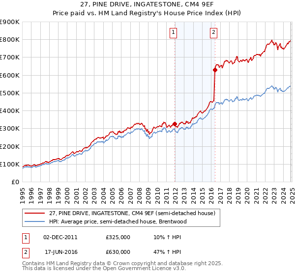 27, PINE DRIVE, INGATESTONE, CM4 9EF: Price paid vs HM Land Registry's House Price Index